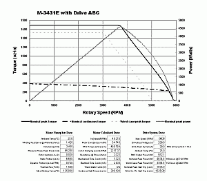 torque versus speed curve or torque versus speed graph for a Teknic Hudson brushless servo motor